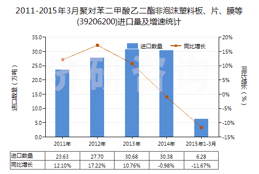 2011-2015年3月聚對苯二甲酸乙二酯非泡沫塑料板、片、膜等(39206200)進(jìn)口量及增速統(tǒng)計(jì)